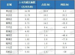 楼市快报||2025年1-3季度广州房地产市场分析