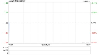 浩森金融科技附属授出3330万元贷款融资