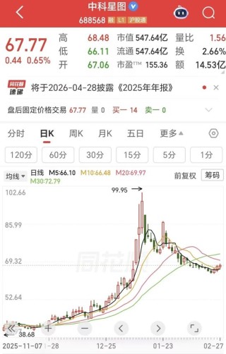 商业航天牛股业绩暴雷！扣非净利大降159%，市值蒸发超200亿，显著低于机构预期