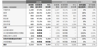 友邦保险去年税后营运溢利超71亿美元，友邦人寿全年新业务价值增2%