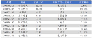 华安基金：光模块业绩预告乐观，创业板50指数上周逆势上涨