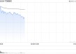 中美关税"黄金窗口"引爆市场 集装箱预定暴增277%中集集团H股一度涨超10%