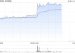 名创优品午后拉升逾8% 明日将发一季报机构称其同店趋势改善