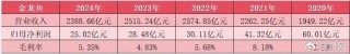 净利连跌4年，市值缩水6000亿，金龙鱼还能翻身吗？