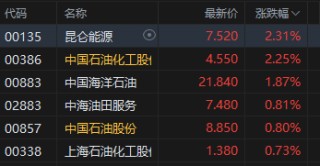 收评：港股恒指涨0.24% 科指跌0.37% 博彩股普涨 芯片股走弱