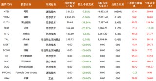 景林超300亿最新持仓披露：下注智能驾驶，大幅增持阿里、谷歌、英伟达