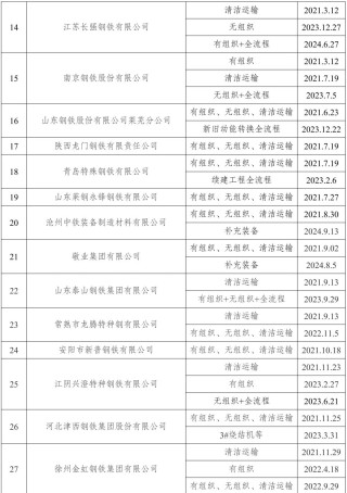 新增宏达钢铁、龙江钢铁、新安特钢、攀长特，188家钢企完成超低排放改造公示！