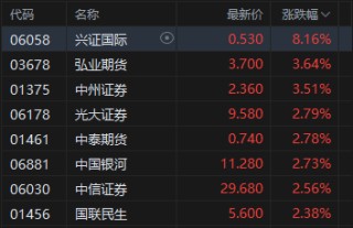 港股午评：恒指涨0.92%站上27000点 科指涨1.54% 科网股、中资券商股普涨 AI医疗概念股强势 阿里巴巴涨超5%