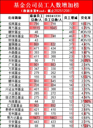 3万名基金公司一线员工好消息：新规要求调整薪酬差距 加大向基层员工倾斜力度（附基金公司员工人数排行榜）