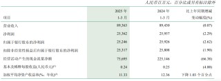 银行股涨疯？警惕！这10家上市银行一季度“双杀”