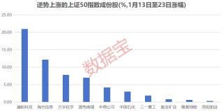 罕见9连跌，历史第二次！上证50指数，后市怎么走？