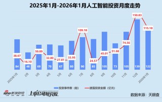 创投月报 | 1月人工智能投资数量、金额登顶 恒旭资本四期基金首轮关账超20亿