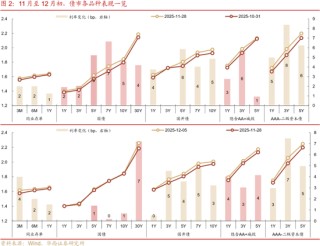 华西刘郁：12月债市，乍暖还寒