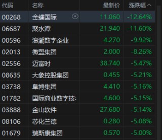 港股收评：恒指涨0.05% 科指跌1.84% 科网股普跌 煤炭股走强 腾讯跌超3%