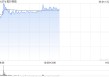 知行科技午前涨逾7% 公司近期迎来多重利好