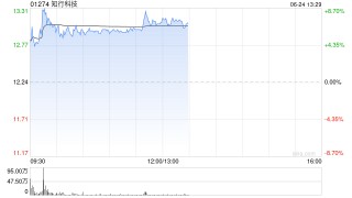 知行科技午前涨逾7% 公司近期迎来多重利好