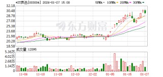 *ST声迅2025年净利预亏600万—1200万元