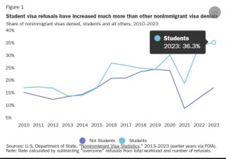 赴美留学人数跌至十年前，获批签证数腰斩，美国还是留学首选地吗
