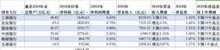 国有六大行去年合计日赚近38.4亿元，不良贷款余额均上升