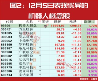 中东资金再加仓！四季度爱上A股机器人公司！