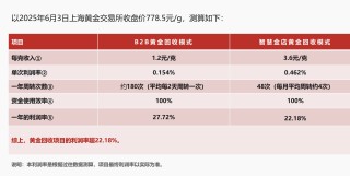 黄金巨头金雅福70亿理财爆雷：危险的黄金委托、10%高收益背后的“拼单代持”与“名股实债”