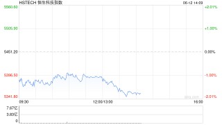 港股三大指数均跌超1%，小鹏汽车、快手跌超6%
