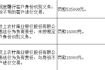山东汶上农商行被罚51.5万元：因未按规定履行客户身份识别义务等