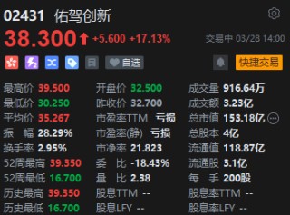 佑驾创新午后拉升涨超17% 此前获大众及奥迪智能座舱定点