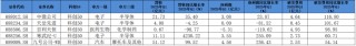 科创50成分股Q1业绩透视：32家企业营收、净利双增 半导体公司业绩亮眼