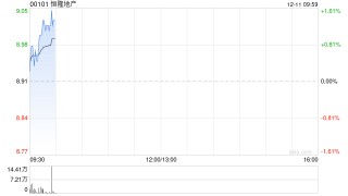 中金：维持恒隆地产跑赢行业评级 目标价9.46港元