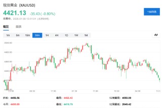 贵金属继续调整！白银跌超3%、黄金下挫，重要商品指数再平衡今日开启