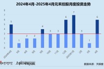 创投月报 | 元禾控股：4月投资事件数同、环比双增 三分之二获投项目处于早期阶段