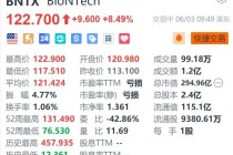 美股异动｜BioNTech续涨约8.5% 与施贵宝达成超110亿美元授权协议