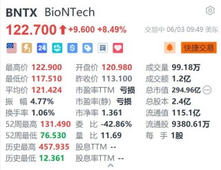 美股异动｜BioNTech续涨约8.5% 与施贵宝达成超110亿美元授权协议