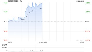 百融云-W午前涨超4%公司推出硅基员工 有望重塑TO B端AI应用商业模式