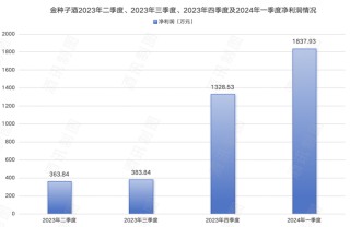 金种子酒不做白酒了？