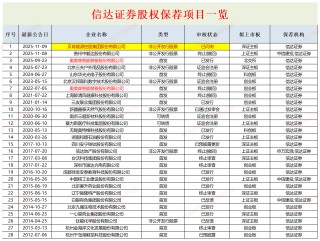 世间或再无信达证券：股权储备项目仅剩一家 贝肯能源定增减持资本局迷雾重重|投行排雷