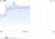 锅圈盘中涨超6% 机构看好公司低估值及业绩提速的布局机会