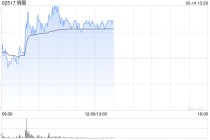 锅圈盘中涨超6% 机构看好公司低估值及业绩提速的布局机会