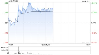锅圈盘中涨超6% 机构看好公司低估值及业绩提速的布局机会