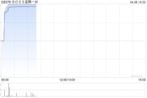 BOSS直聘-W于4月6日斥资399.41万美元回购58.88万股