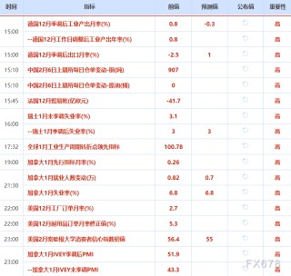 2月6日财经早餐：为满足保证金要求抛售黄金，金价逼近4750关口，油价下跌超2%