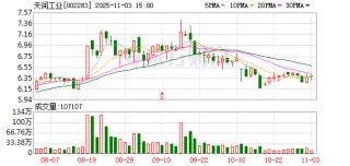 天润工业：累计回购公司股份4662000股