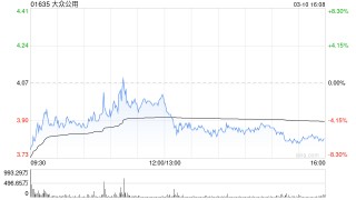 大众公用获Barclays PLC增持4505.8万股 每股作价约3.71港元
