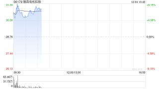 机器人概念股涨幅居前 德昌电机控股及三花智控均涨超6%