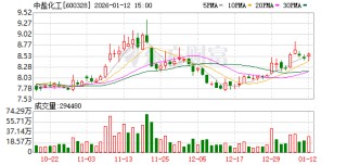 中盐化工：公司目前拥有纯碱产能390万吨/年