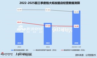 困于华南、加盟承压 钱大妈30亿对赌压顶赴港“闯关”