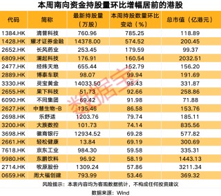 逆市加仓，逾50亿港元加仓互联网龙头股