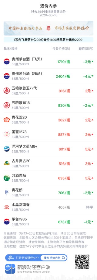 酒价内参3月18日价格发布 飞天茅台回落3元/瓶