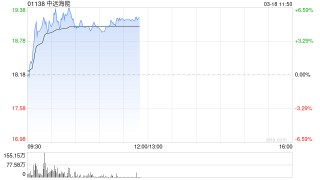 中远海能午前涨超5% VLCC运价仍处于极高水平